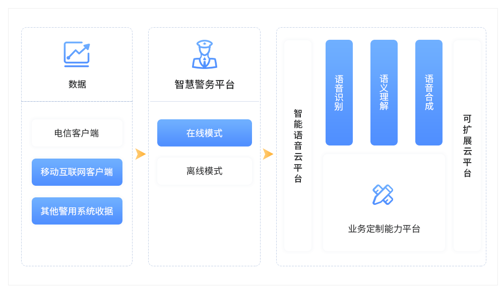 智能语音警务云/政务云 