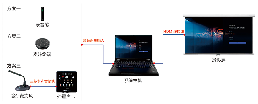 智能语音笔录系统实体接线图